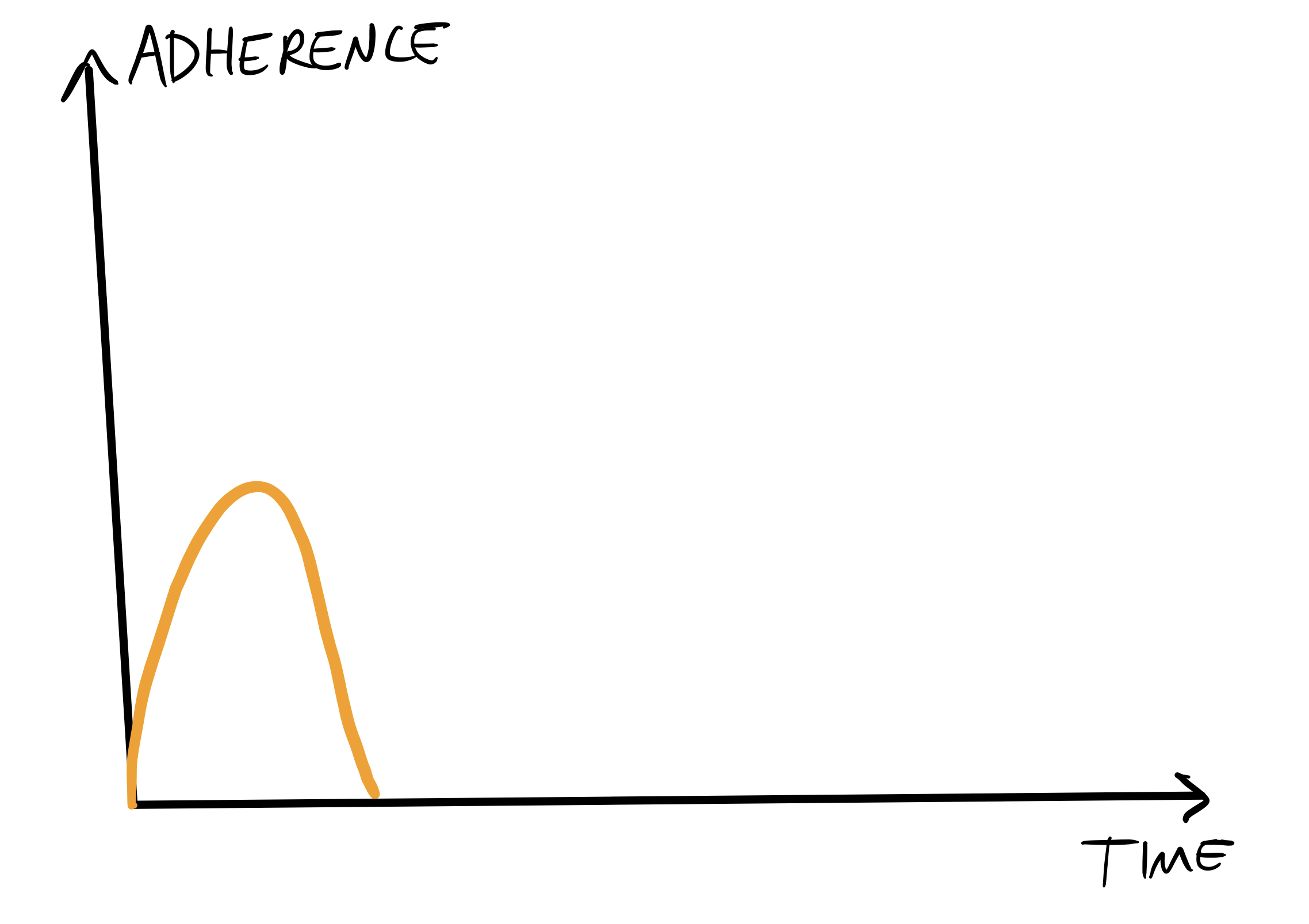 Chart of Time vs Adherence