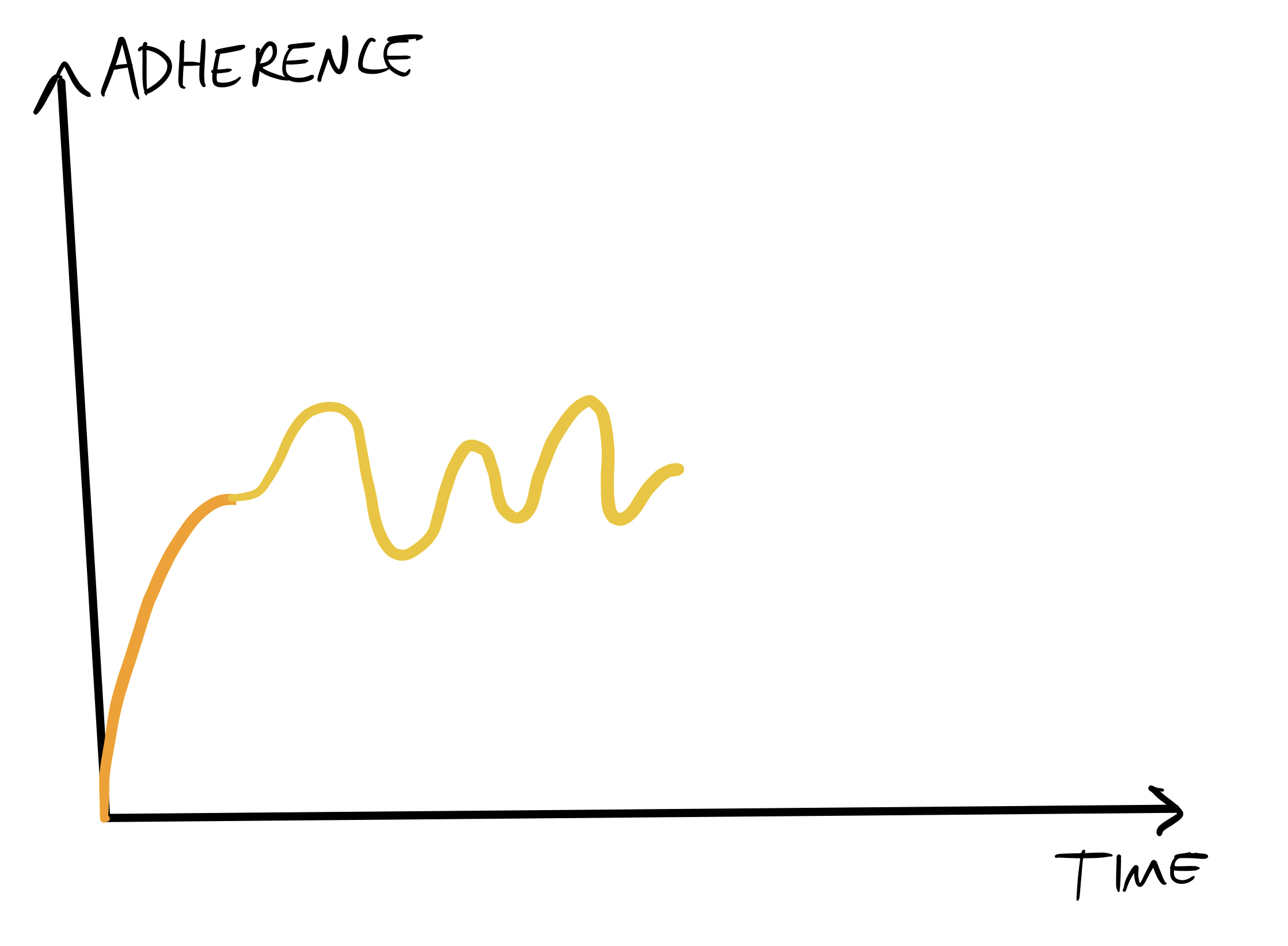 Chart of Time vs Adherence