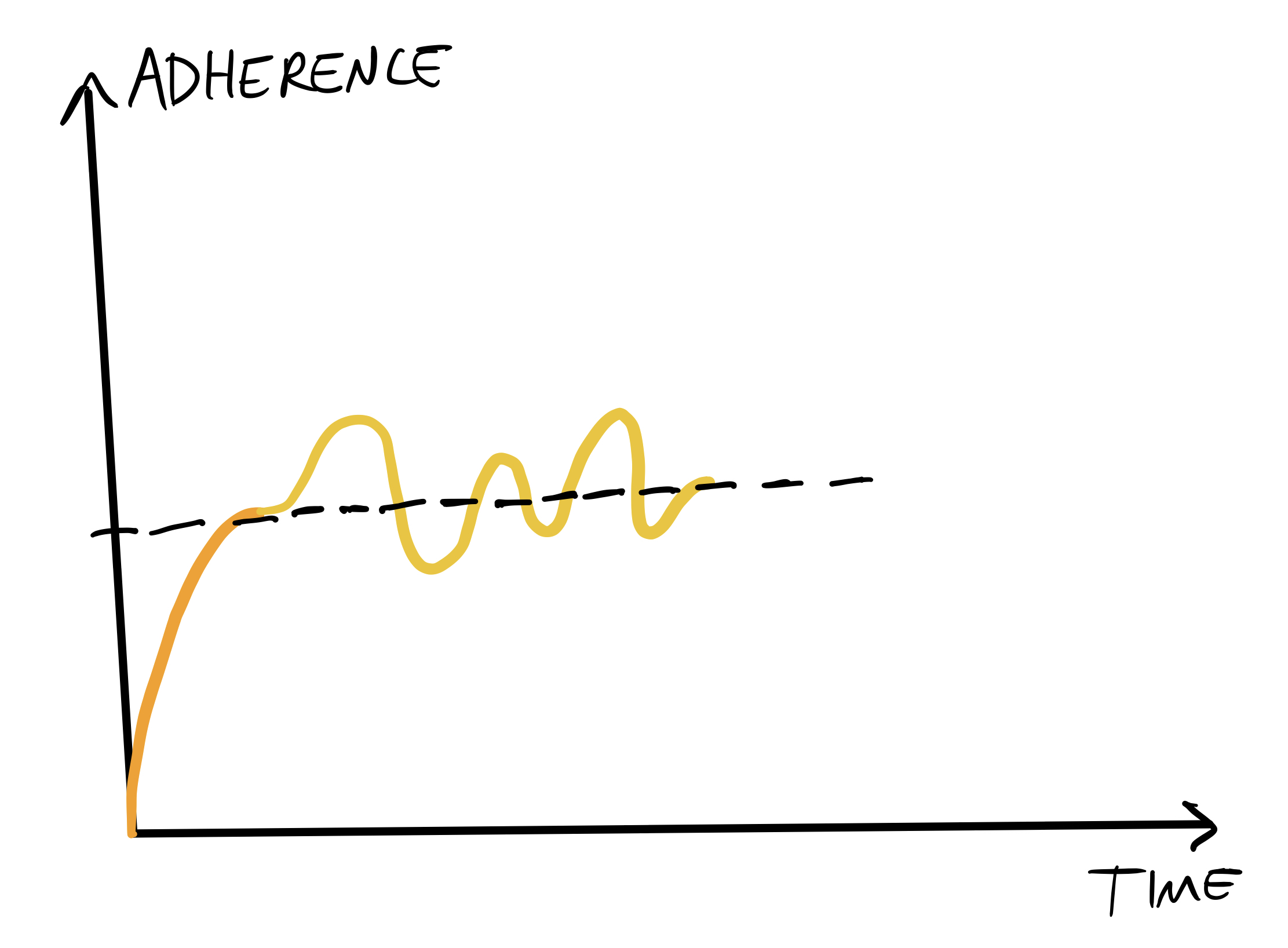 Chart of Time vs Adherence