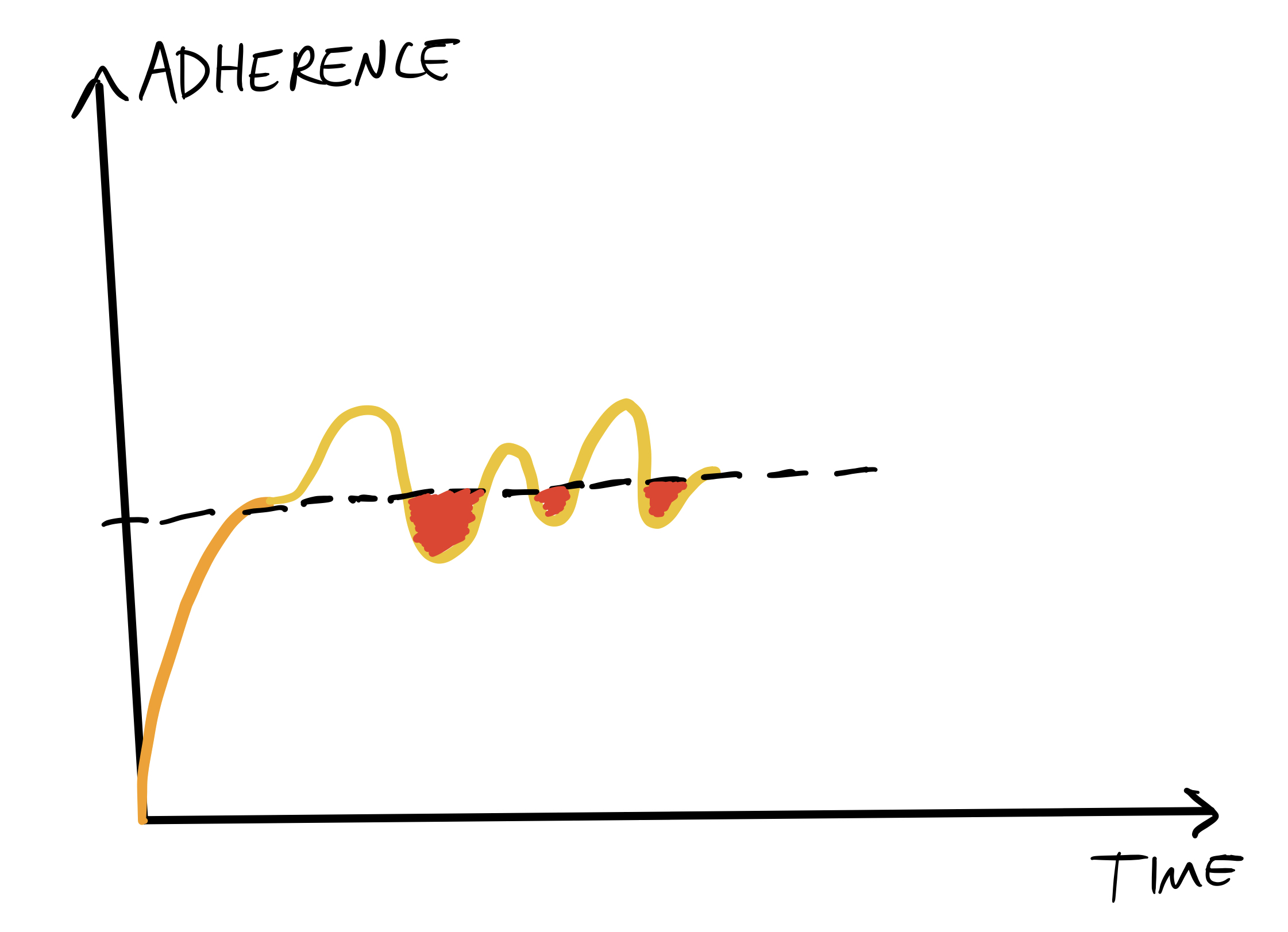 Chart of Time vs Adherence