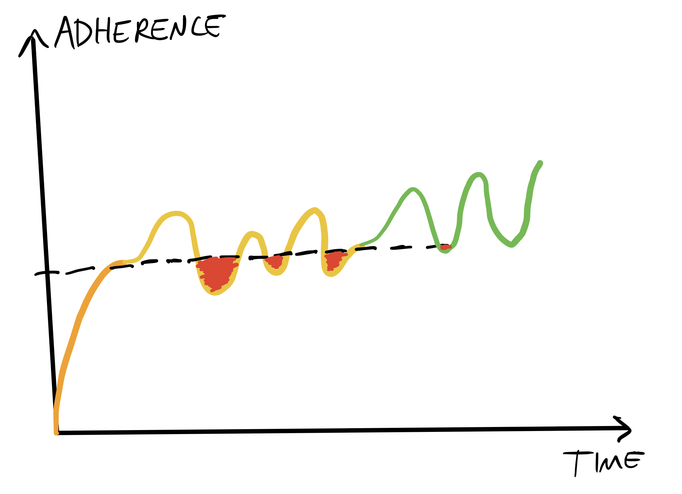 Chart of Time vs Adherence