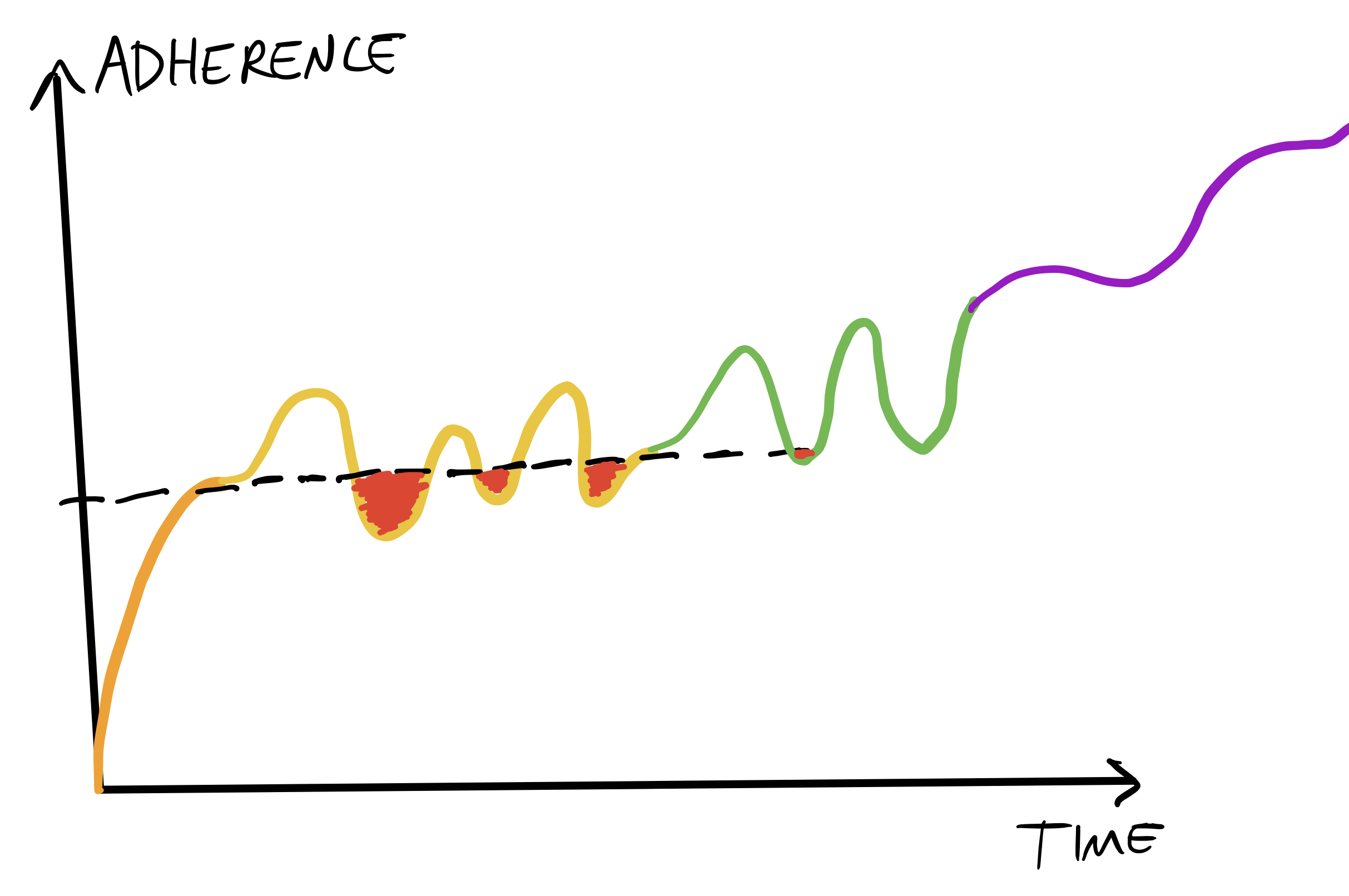 Chart of Time vs Adherence