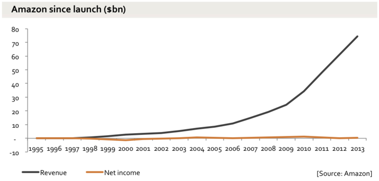 Chart of Amazons exponential revenues and flat net income