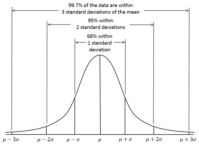 Bell Curve