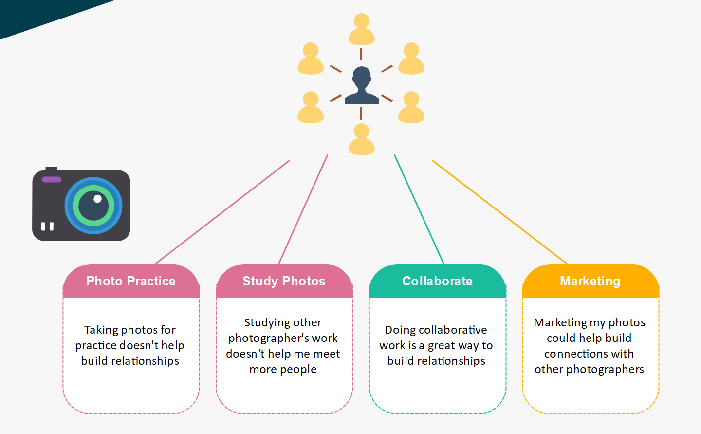 Figure demonstrating lack of vertical cohesion between photography and longterm goal of building a strong network