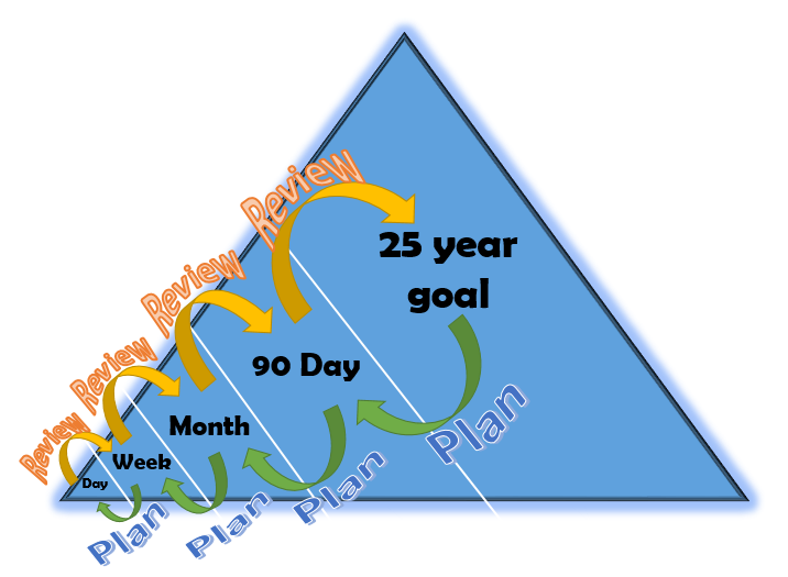 Antifragile Planning Flowchart