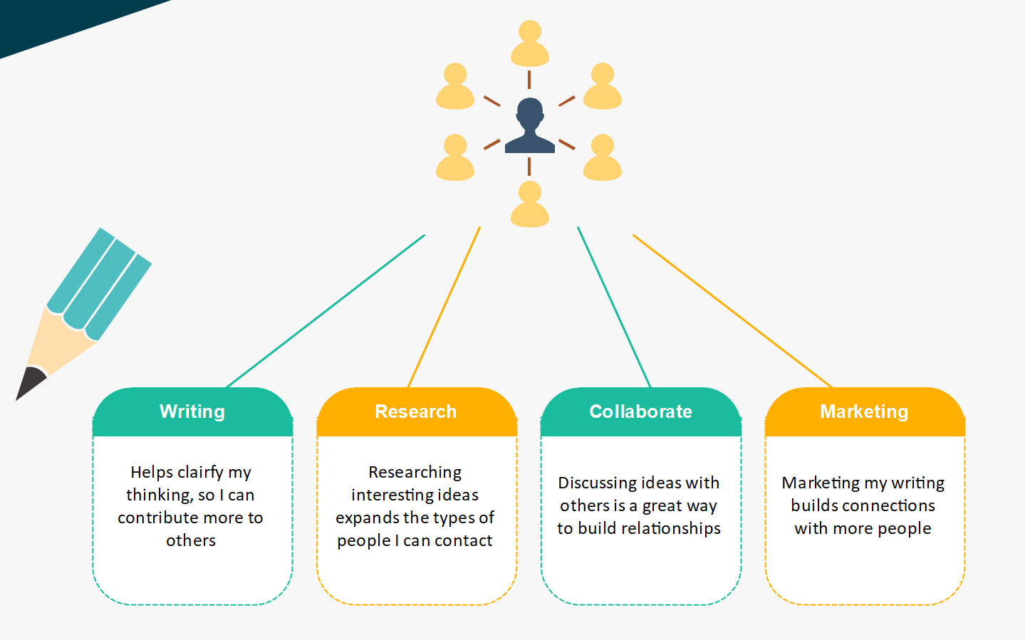 Figure demonstrating vertical cohesion between writing and longterm goal of building a strong network