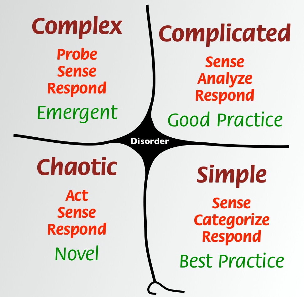 Diagram of the Cynefin framework: Simple, Complicated, Complex, Chaotic