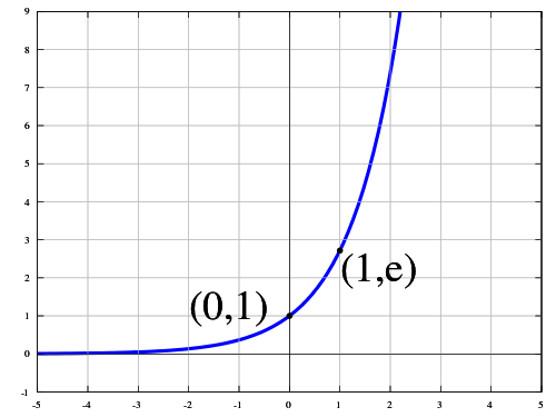 an exponential graph