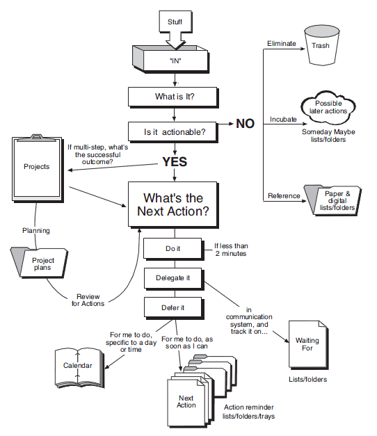 GTD flowchart