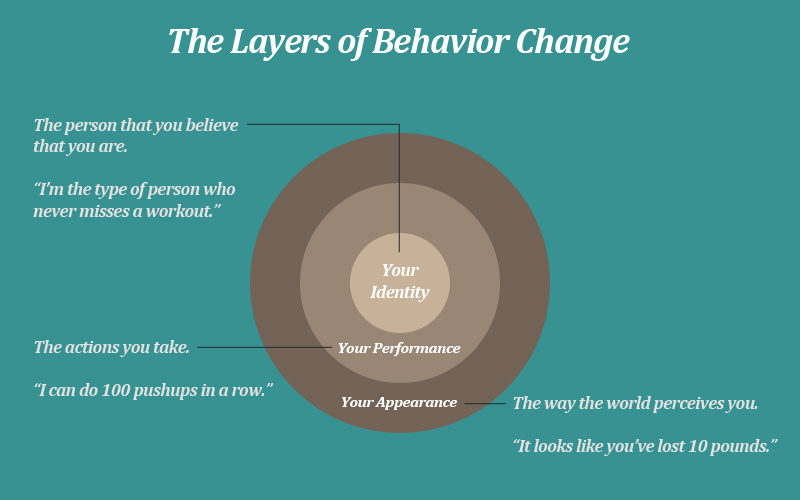 Layers of Behavior Change diagram