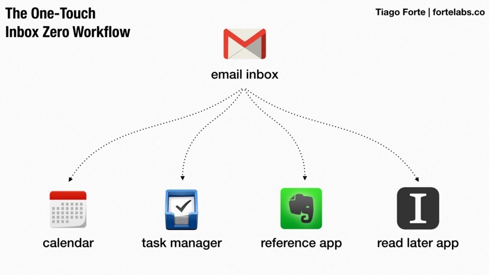 Inbox Zero Workflow by Tiago Forte