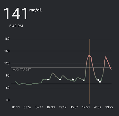 A glucose level chart with a spike