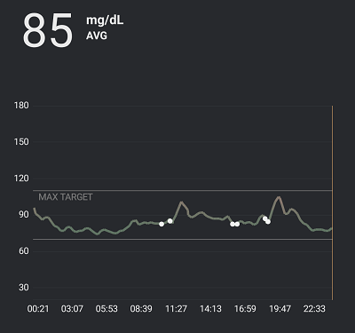 Chart of my glucose levels during a typical day of this challenge