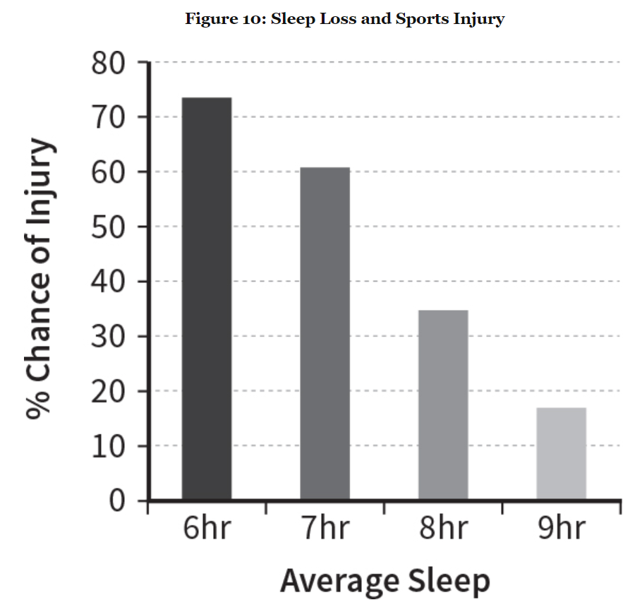 Chart showing decrease in injury rates with increase in sleep times