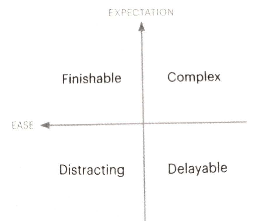 Ease-Expectation Eisenhower Matrix